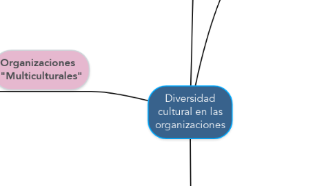 Mind Map: Diversidad cultural en las organizaciones
