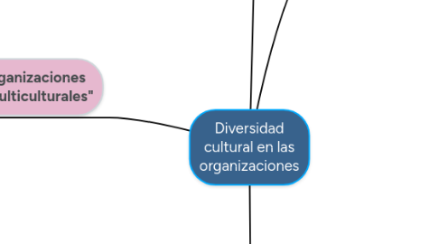 Mind Map: Diversidad cultural en las organizaciones