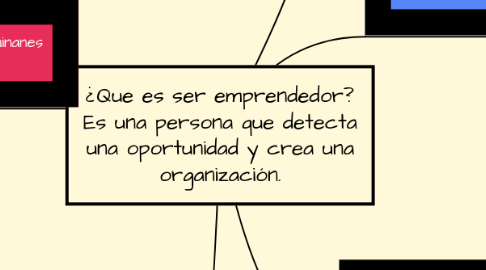 Mind Map: ¿Que es ser emprendedor? Es una persona que detecta una oportunidad y crea una organización.