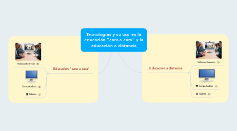 Mind Map: Tecnologías y su uso en la educación “cara a cara” y la educación a distancia