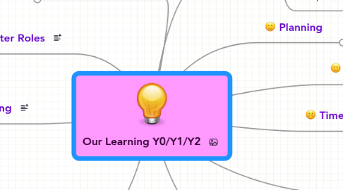 Mind Map: Our Learning Y0/Y1/Y2