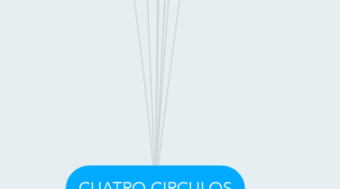 Mind Map: CUATRO CIRCULOS