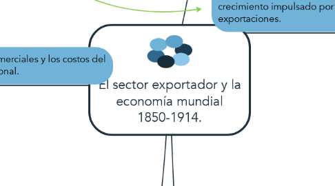 Mind Map: El sector exportador y la economía mundial 1850-1914.