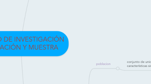 Mind Map: DISEÑO DE INVESTIGACIÓN POBLACIÓN Y MUESTRA