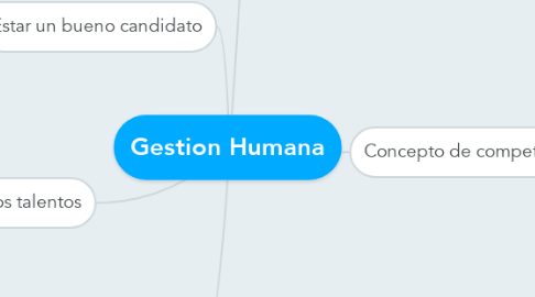 Mind Map: Gestion Humana