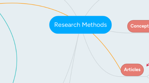 Mind Map: Research Methods