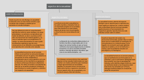 Mind Map: aspectos de la sexualidad