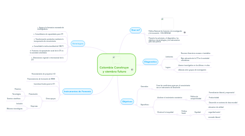 Mind Map: Colombia Construye y siembra futuro