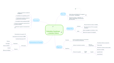 Mind Map: Colombia Construye  y siembra futuro