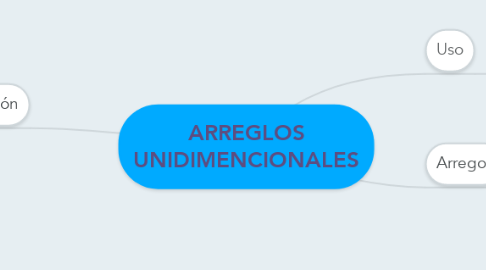 Mind Map: ARREGLOS UNIDIMENCIONALES
