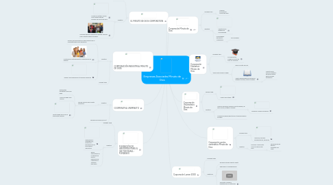 Mind Map: Empresas Asociadas Minuto de Dios