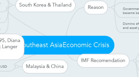 Mind Map: Southeast AsiaEconomic Crisis