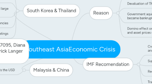 Mind Map: Southeast AsiaEconomic Crisis