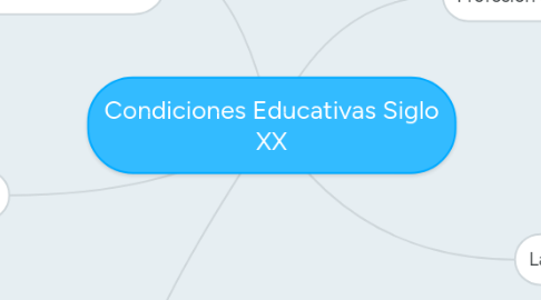 Mind Map: Condiciones Educativas Siglo XX