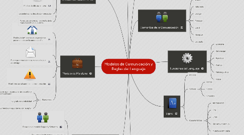 Mind Map: Modelos de Comunicación y Reglas del Lenguaje