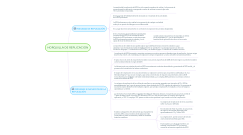 Mind Map: HORQUILLA DE REPLICACIÓN