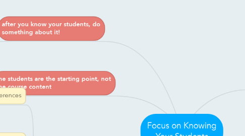 Mind Map: Focus on Knowing Your Students