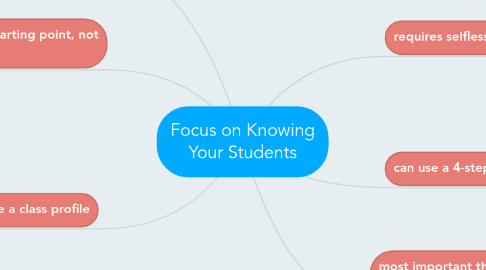 Mind Map: Focus on Knowing Your Students