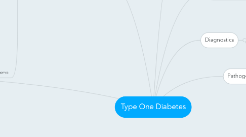 Mind Map: Type One Diabetes