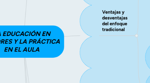 Mind Map: LA EDUCACIÓN EN VALORES Y LA PRÁCTICA EN EL AULA