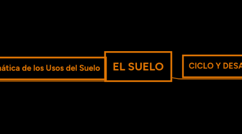 Mind Map: EL SUELO