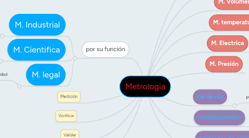 Mind Map: Metrologia