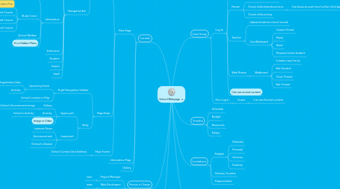 Mind Map: School Webpage
