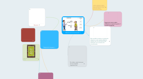 Mind Map: Modelos de Comunicación