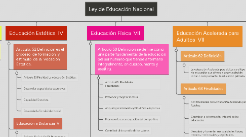 Mind Map: Ley de Educación Nacional