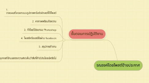 Mind Map: รณรงค์โดยโพสต์ป้ายประกาศ