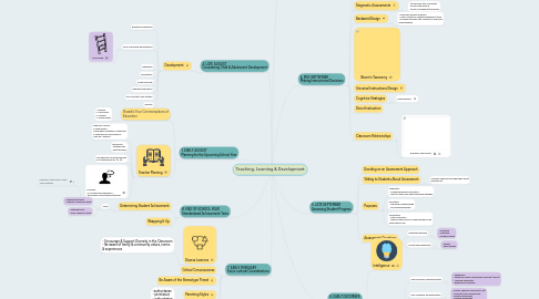 Mind Map: Teaching, Learning & Development