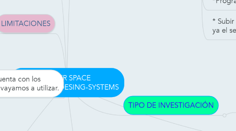Mind Map: OUTER SPACE MARKETING-DESING-SYSTEMS