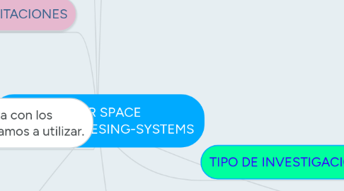 Mind Map: OUTER SPACE MARKETING-DESING-SYSTEMS