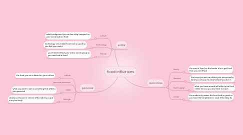 Mind Map: food influinces