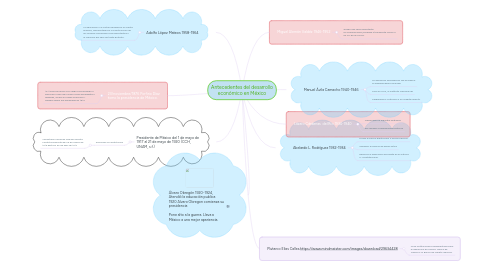 Mind Map: Antecedentes del desarrollo económico en México