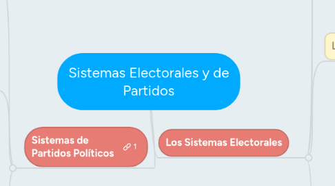 Mind Map: Sistemas Electorales y de Partidos