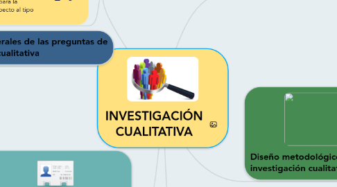 Mind Map: INVESTIGACIÓN CUALITATIVA