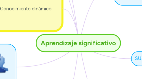 Mind Map: Aprendizaje significativo