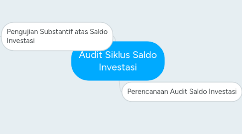 Mind Map: Audit Siklus Saldo Investasi