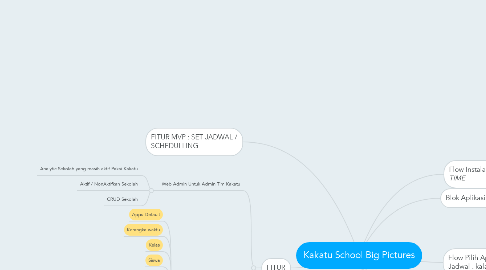 Mind Map: Kakatu School Big Pictures
