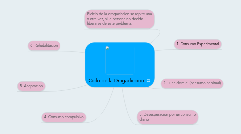 Mind Map: Ciclo de la Drogadiccion