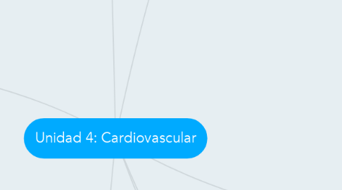Mind Map: Unidad 4: Cardiovascular
