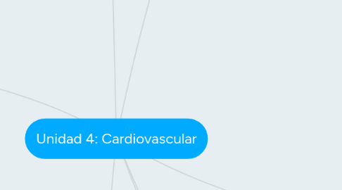 Mind Map: Unidad 4: Cardiovascular