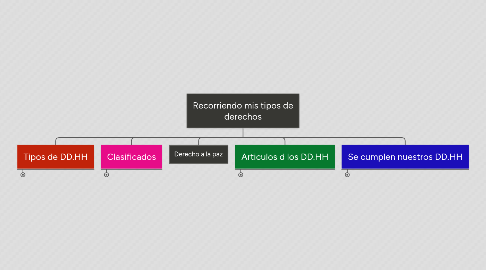 Mind Map: Recorriendo mis tipos de derechos