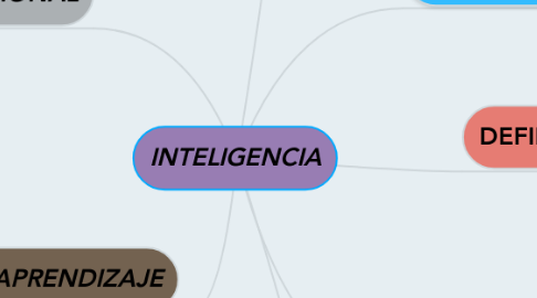 Mind Map: INTELIGENCIA