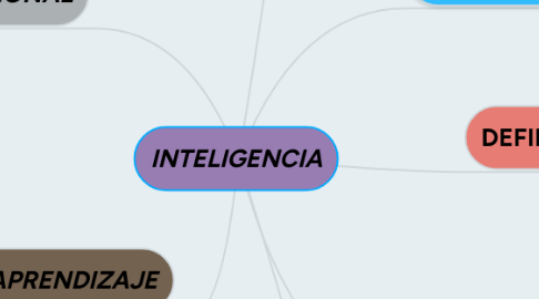 Mind Map: INTELIGENCIA