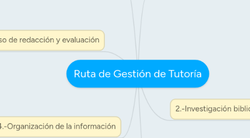 Mind Map: Ruta de Gestión de Tutoría