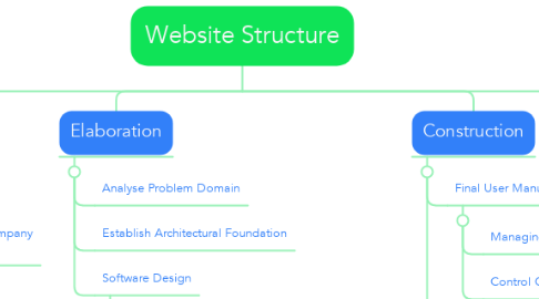 Mind Map: Website Structure