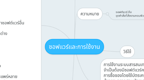 Mind Map: ซอฟแวร์และการใช้งาน