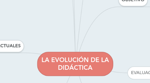 Mind Map: LA EVOLUCIÓN DE LA DIDÁCTICA